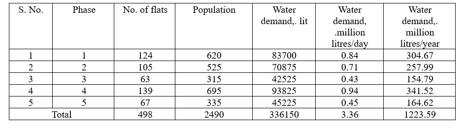 Table 1 Phase wise water demand